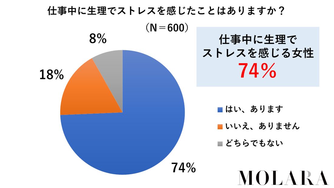 モララ調査「仕事中に生理でストレスを感じた経験あり74％」