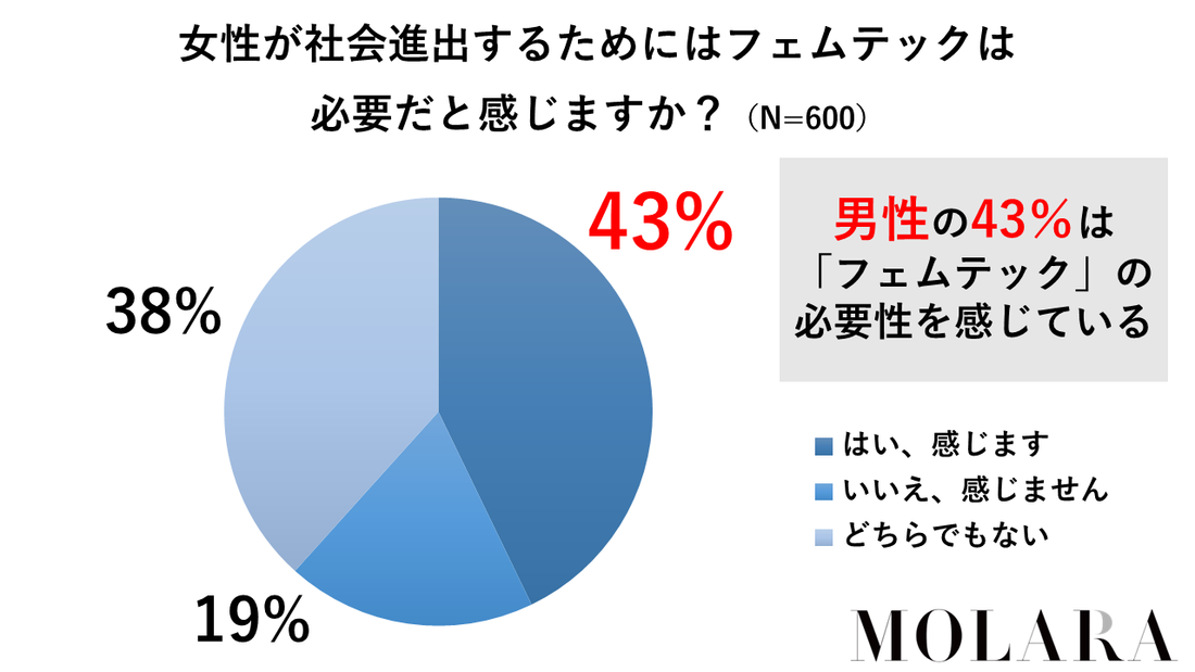 男性の４割はフェムテックの必要性を感じている（MOLARA調査）