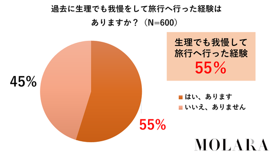 生理になっても半数の女性は旅行は我慢していくと回答（モララ調べ）